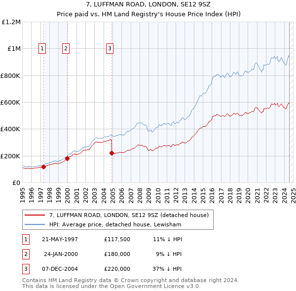 7, LUFFMAN ROAD, LONDON, SE12 9SZ: Price paid vs HM Land Registry's House Price Index