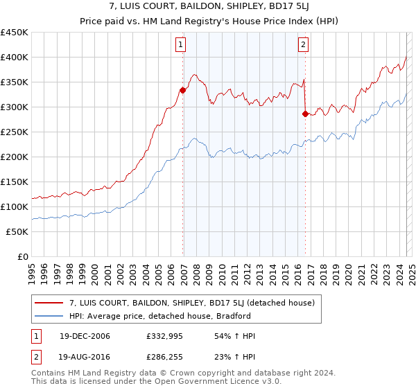 7, LUIS COURT, BAILDON, SHIPLEY, BD17 5LJ: Price paid vs HM Land Registry's House Price Index