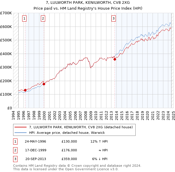 7, LULWORTH PARK, KENILWORTH, CV8 2XG: Price paid vs HM Land Registry's House Price Index