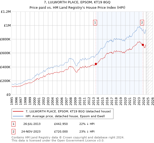 7, LULWORTH PLACE, EPSOM, KT19 8GQ: Price paid vs HM Land Registry's House Price Index