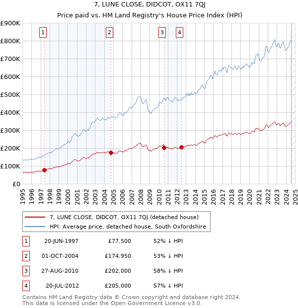 7, LUNE CLOSE, DIDCOT, OX11 7QJ: Price paid vs HM Land Registry's House Price Index