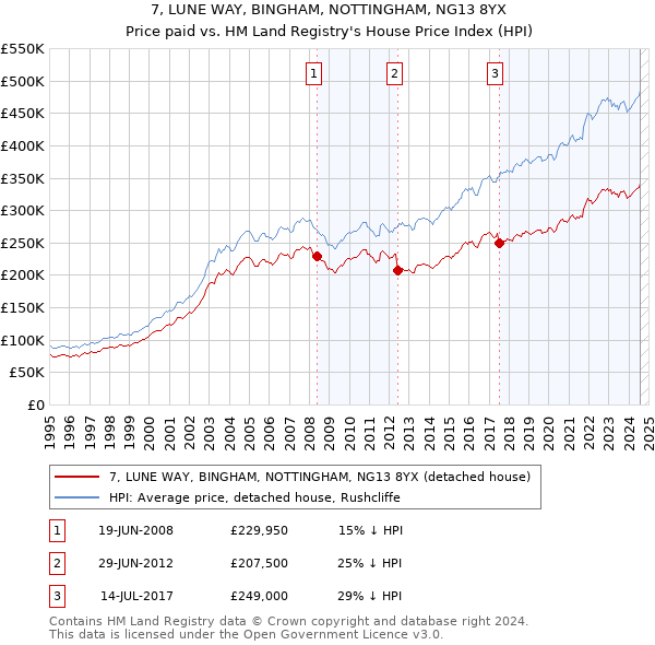 7, LUNE WAY, BINGHAM, NOTTINGHAM, NG13 8YX: Price paid vs HM Land Registry's House Price Index