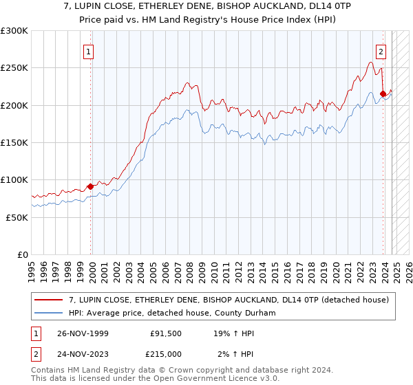 7, LUPIN CLOSE, ETHERLEY DENE, BISHOP AUCKLAND, DL14 0TP: Price paid vs HM Land Registry's House Price Index