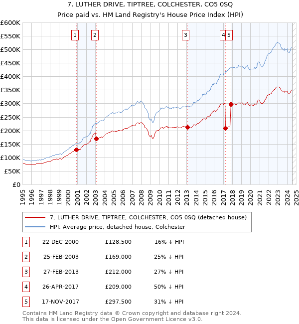 7, LUTHER DRIVE, TIPTREE, COLCHESTER, CO5 0SQ: Price paid vs HM Land Registry's House Price Index