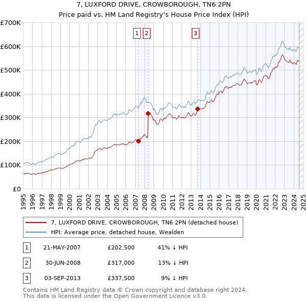 7, LUXFORD DRIVE, CROWBOROUGH, TN6 2PN: Price paid vs HM Land Registry's House Price Index