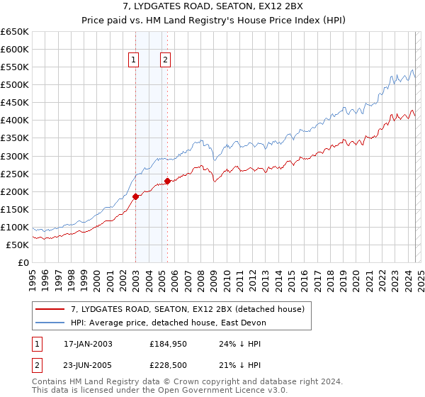 7, LYDGATES ROAD, SEATON, EX12 2BX: Price paid vs HM Land Registry's House Price Index