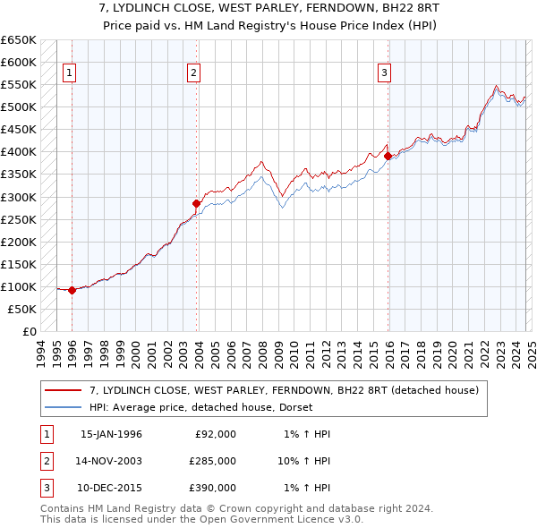 7, LYDLINCH CLOSE, WEST PARLEY, FERNDOWN, BH22 8RT: Price paid vs HM Land Registry's House Price Index