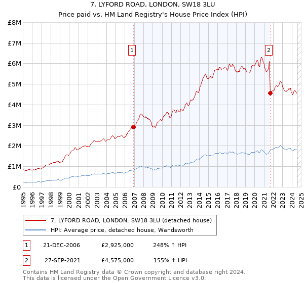 7, LYFORD ROAD, LONDON, SW18 3LU: Price paid vs HM Land Registry's House Price Index