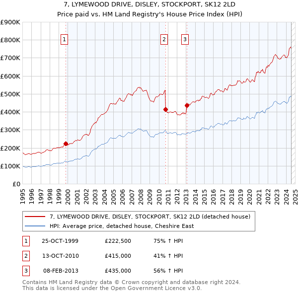 7, LYMEWOOD DRIVE, DISLEY, STOCKPORT, SK12 2LD: Price paid vs HM Land Registry's House Price Index