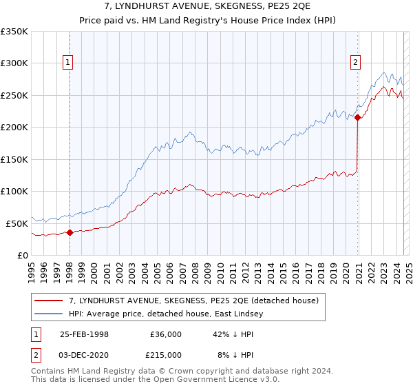 7, LYNDHURST AVENUE, SKEGNESS, PE25 2QE: Price paid vs HM Land Registry's House Price Index