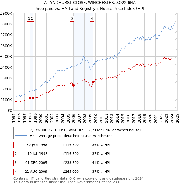 7, LYNDHURST CLOSE, WINCHESTER, SO22 6NA: Price paid vs HM Land Registry's House Price Index