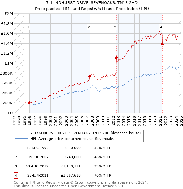 7, LYNDHURST DRIVE, SEVENOAKS, TN13 2HD: Price paid vs HM Land Registry's House Price Index