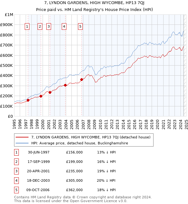 7, LYNDON GARDENS, HIGH WYCOMBE, HP13 7QJ: Price paid vs HM Land Registry's House Price Index