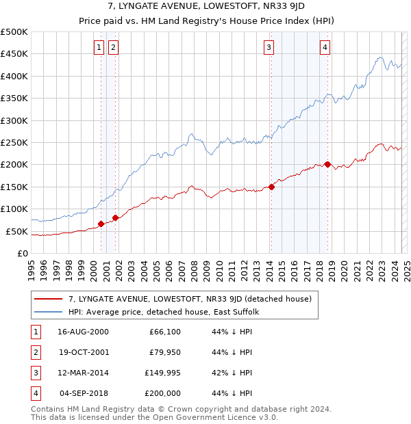 7, LYNGATE AVENUE, LOWESTOFT, NR33 9JD: Price paid vs HM Land Registry's House Price Index