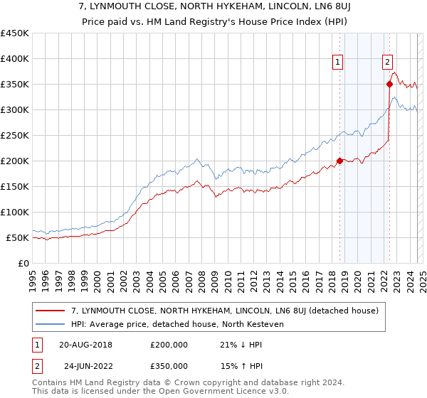 7, LYNMOUTH CLOSE, NORTH HYKEHAM, LINCOLN, LN6 8UJ: Price paid vs HM Land Registry's House Price Index