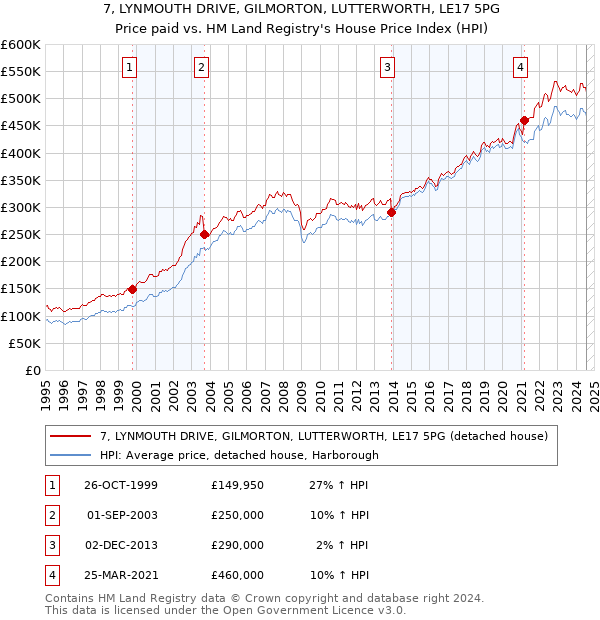 7, LYNMOUTH DRIVE, GILMORTON, LUTTERWORTH, LE17 5PG: Price paid vs HM Land Registry's House Price Index