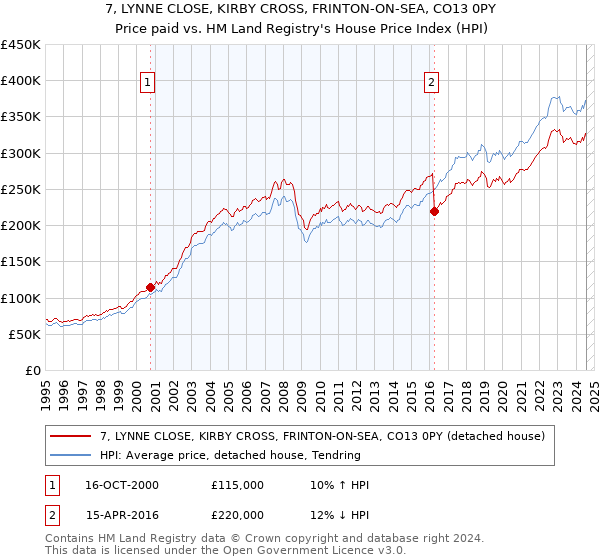 7, LYNNE CLOSE, KIRBY CROSS, FRINTON-ON-SEA, CO13 0PY: Price paid vs HM Land Registry's House Price Index