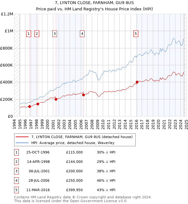 7, LYNTON CLOSE, FARNHAM, GU9 8US: Price paid vs HM Land Registry's House Price Index