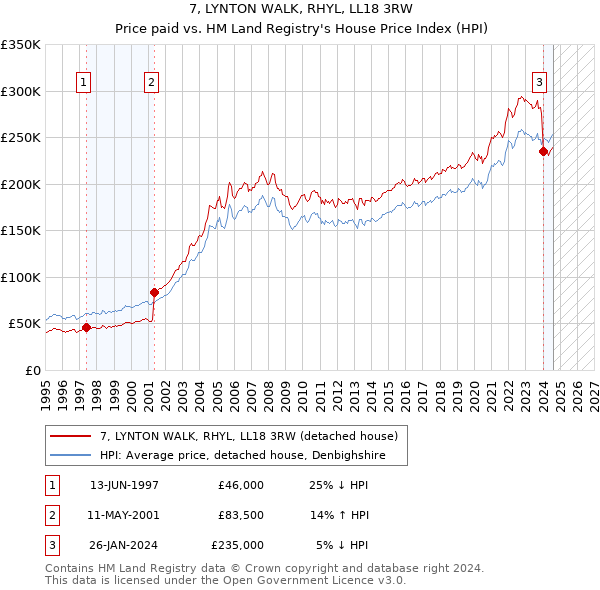 7, LYNTON WALK, RHYL, LL18 3RW: Price paid vs HM Land Registry's House Price Index