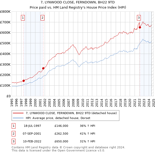 7, LYNWOOD CLOSE, FERNDOWN, BH22 9TD: Price paid vs HM Land Registry's House Price Index