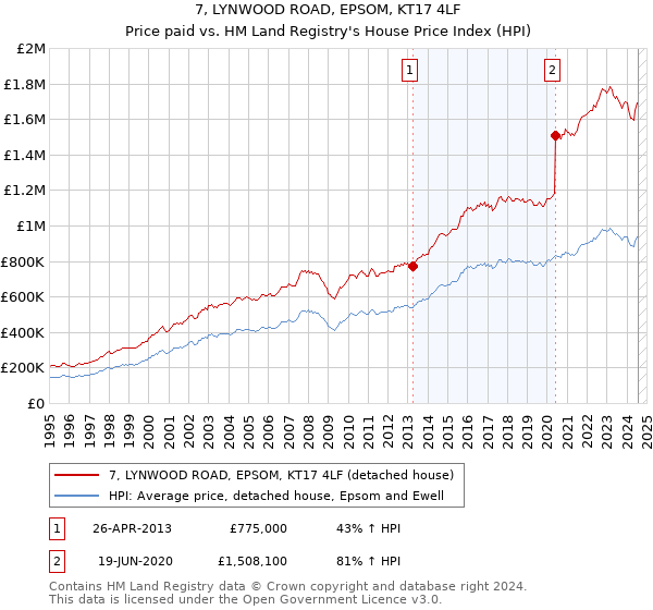 7, LYNWOOD ROAD, EPSOM, KT17 4LF: Price paid vs HM Land Registry's House Price Index