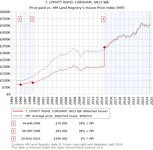 7, LYPIATT ROAD, CORSHAM, SN13 9JB: Price paid vs HM Land Registry's House Price Index