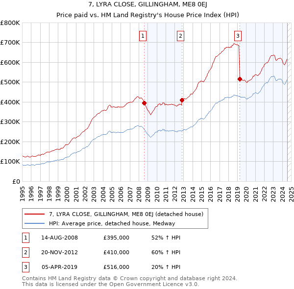 7, LYRA CLOSE, GILLINGHAM, ME8 0EJ: Price paid vs HM Land Registry's House Price Index