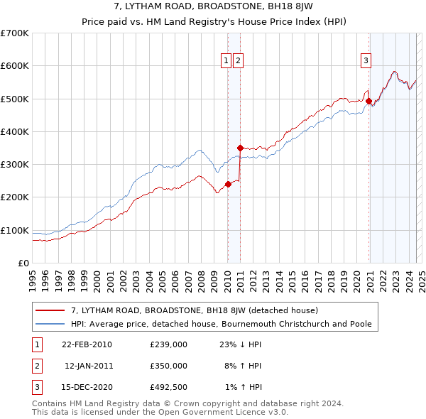 7, LYTHAM ROAD, BROADSTONE, BH18 8JW: Price paid vs HM Land Registry's House Price Index