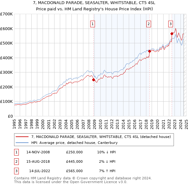 7, MACDONALD PARADE, SEASALTER, WHITSTABLE, CT5 4SL: Price paid vs HM Land Registry's House Price Index