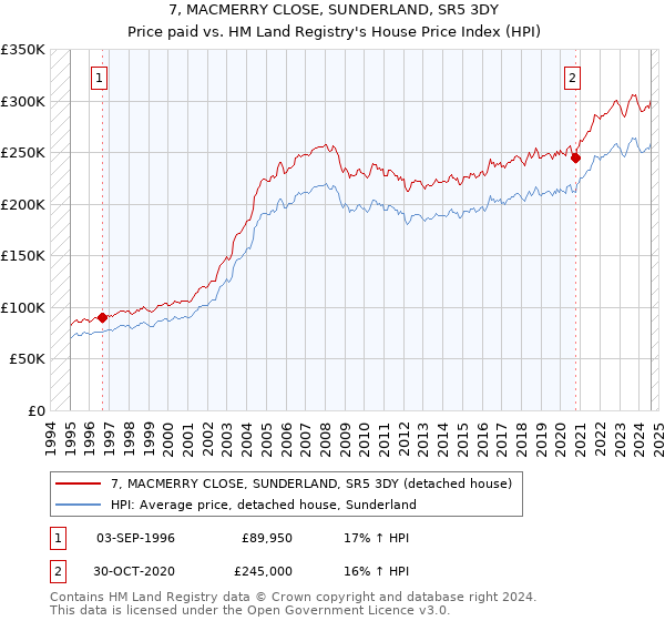 7, MACMERRY CLOSE, SUNDERLAND, SR5 3DY: Price paid vs HM Land Registry's House Price Index