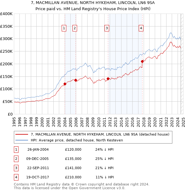 7, MACMILLAN AVENUE, NORTH HYKEHAM, LINCOLN, LN6 9SA: Price paid vs HM Land Registry's House Price Index