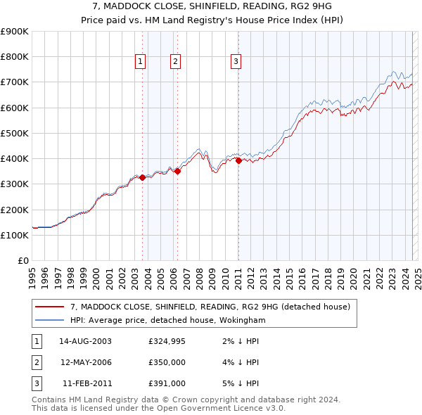 7, MADDOCK CLOSE, SHINFIELD, READING, RG2 9HG: Price paid vs HM Land Registry's House Price Index