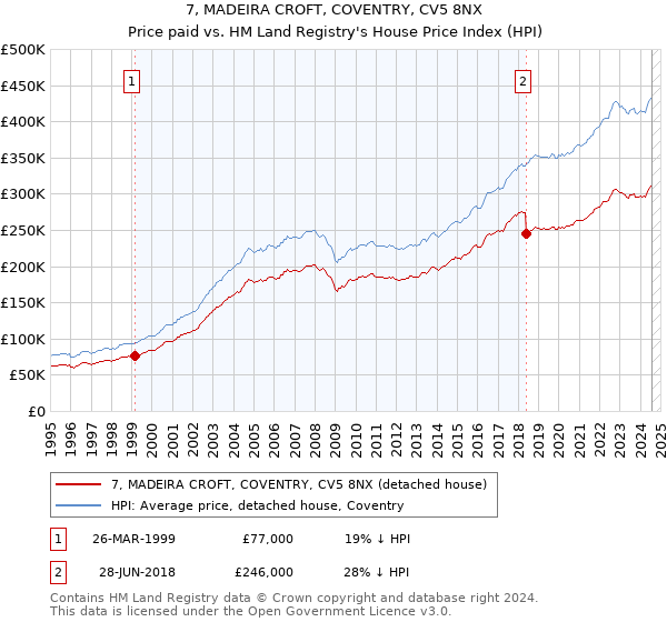 7, MADEIRA CROFT, COVENTRY, CV5 8NX: Price paid vs HM Land Registry's House Price Index