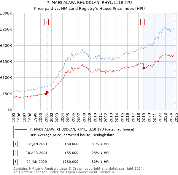 7, MAES ALAW, RHUDDLAN, RHYL, LL18 2YU: Price paid vs HM Land Registry's House Price Index