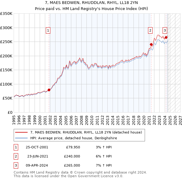 7, MAES BEDWEN, RHUDDLAN, RHYL, LL18 2YN: Price paid vs HM Land Registry's House Price Index