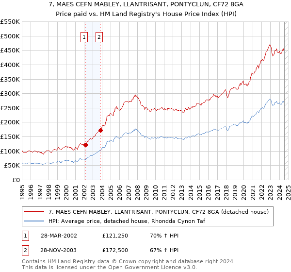 7, MAES CEFN MABLEY, LLANTRISANT, PONTYCLUN, CF72 8GA: Price paid vs HM Land Registry's House Price Index