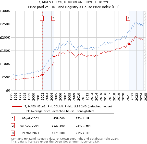 7, MAES HELYG, RHUDDLAN, RHYL, LL18 2YG: Price paid vs HM Land Registry's House Price Index