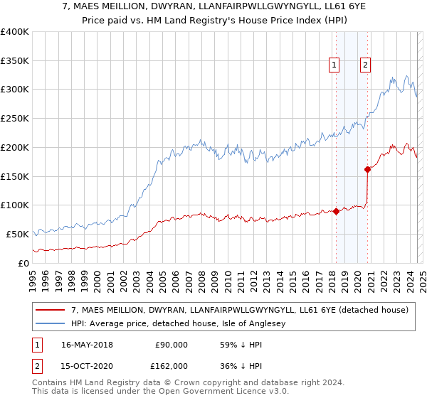 7, MAES MEILLION, DWYRAN, LLANFAIRPWLLGWYNGYLL, LL61 6YE: Price paid vs HM Land Registry's House Price Index