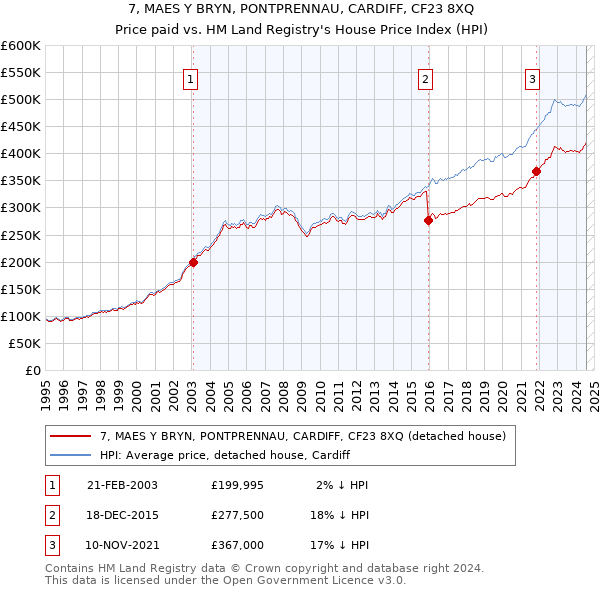 7, MAES Y BRYN, PONTPRENNAU, CARDIFF, CF23 8XQ: Price paid vs HM Land Registry's House Price Index