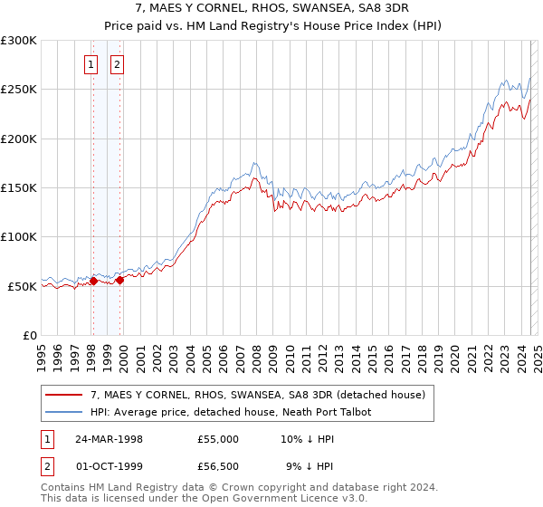 7, MAES Y CORNEL, RHOS, SWANSEA, SA8 3DR: Price paid vs HM Land Registry's House Price Index