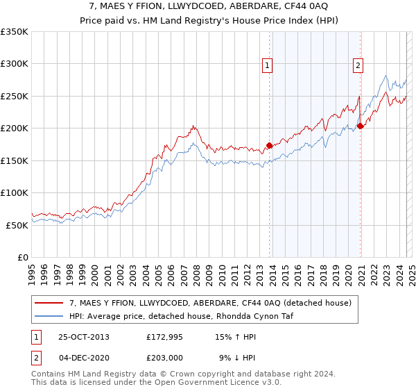 7, MAES Y FFION, LLWYDCOED, ABERDARE, CF44 0AQ: Price paid vs HM Land Registry's House Price Index