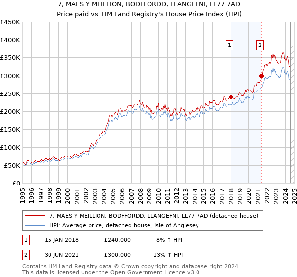 7, MAES Y MEILLION, BODFFORDD, LLANGEFNI, LL77 7AD: Price paid vs HM Land Registry's House Price Index