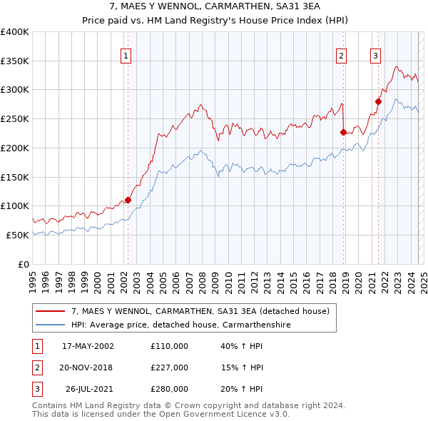 7, MAES Y WENNOL, CARMARTHEN, SA31 3EA: Price paid vs HM Land Registry's House Price Index