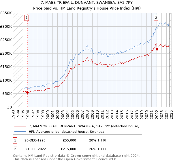 7, MAES YR EFAIL, DUNVANT, SWANSEA, SA2 7PY: Price paid vs HM Land Registry's House Price Index