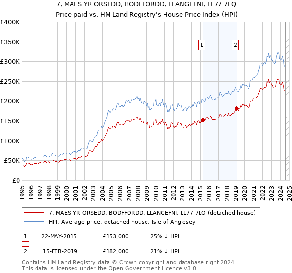 7, MAES YR ORSEDD, BODFFORDD, LLANGEFNI, LL77 7LQ: Price paid vs HM Land Registry's House Price Index