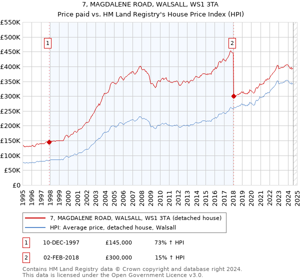 7, MAGDALENE ROAD, WALSALL, WS1 3TA: Price paid vs HM Land Registry's House Price Index