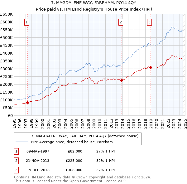 7, MAGDALENE WAY, FAREHAM, PO14 4QY: Price paid vs HM Land Registry's House Price Index