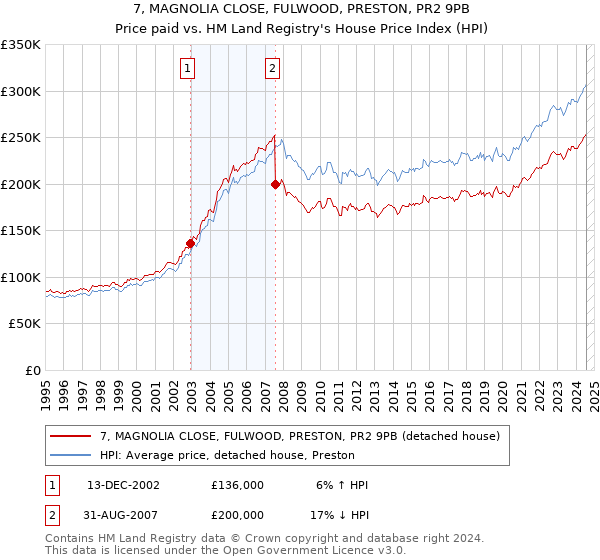 7, MAGNOLIA CLOSE, FULWOOD, PRESTON, PR2 9PB: Price paid vs HM Land Registry's House Price Index