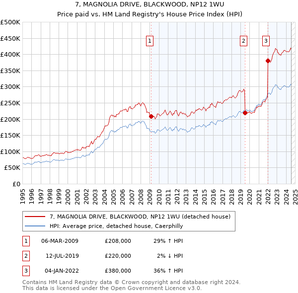 7, MAGNOLIA DRIVE, BLACKWOOD, NP12 1WU: Price paid vs HM Land Registry's House Price Index