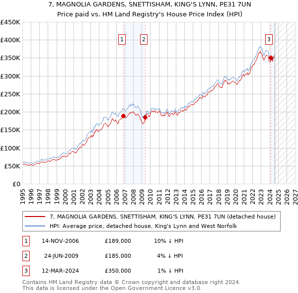 7, MAGNOLIA GARDENS, SNETTISHAM, KING'S LYNN, PE31 7UN: Price paid vs HM Land Registry's House Price Index